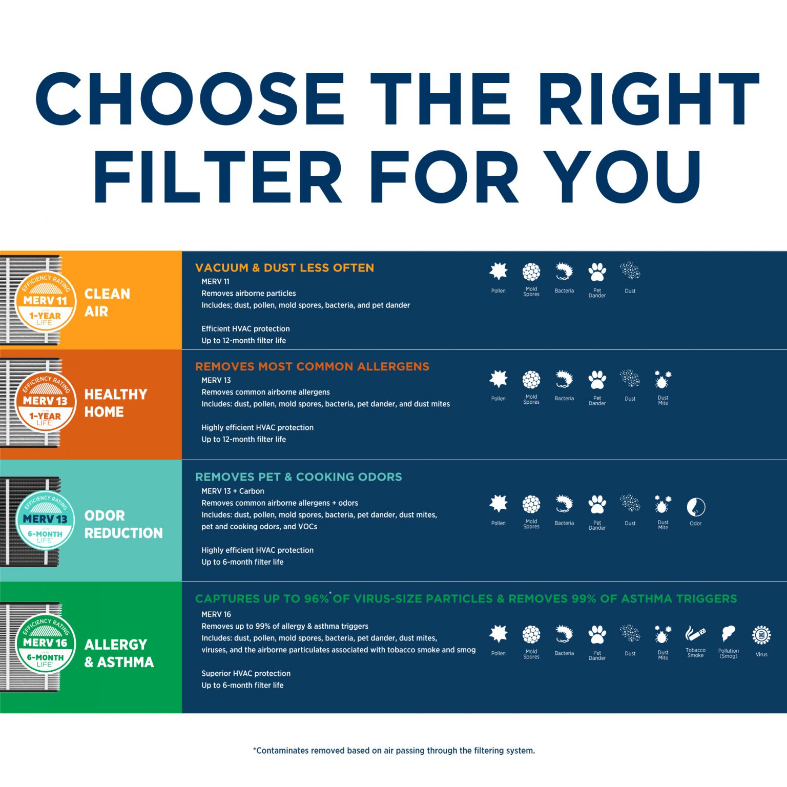 Commonly Asked Aprilaire Air Purifiers And Air Filters Faqs