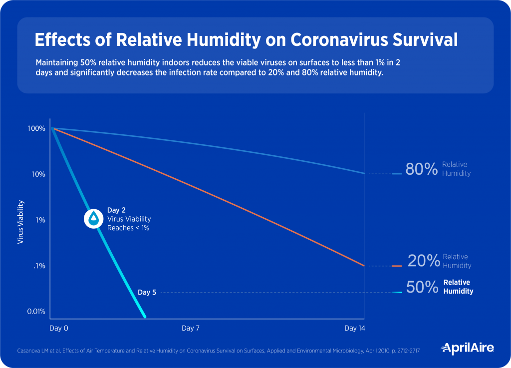 How Healthy Humidity Can Help Fight Viruses and More